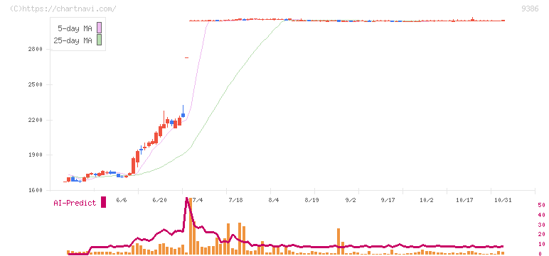 日本コンセプト(9386)の日足チャート