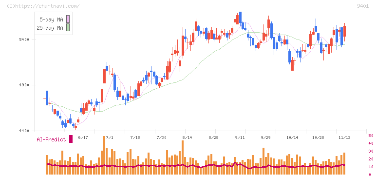 ＴＢＳホールディングス(9401)の日足チャート