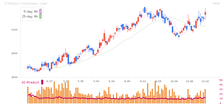 テレビ朝日ホールディングス(9409)の日足チャート