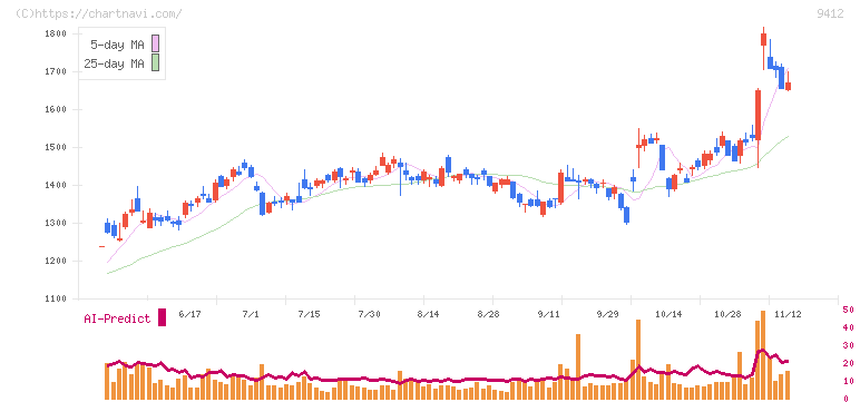 スカパーＪＳＡＴホールディングス(9412)の日足チャート