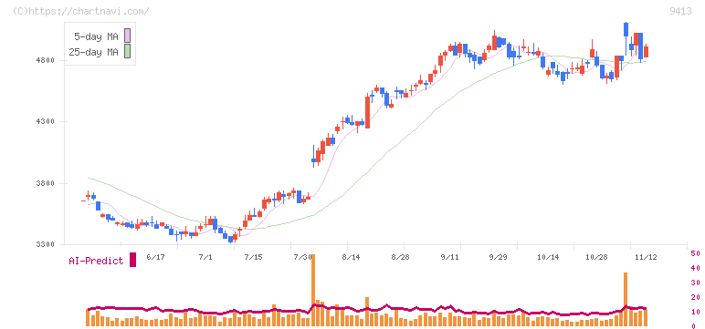 テレビ東京ホールディングス(9413)の日足チャート