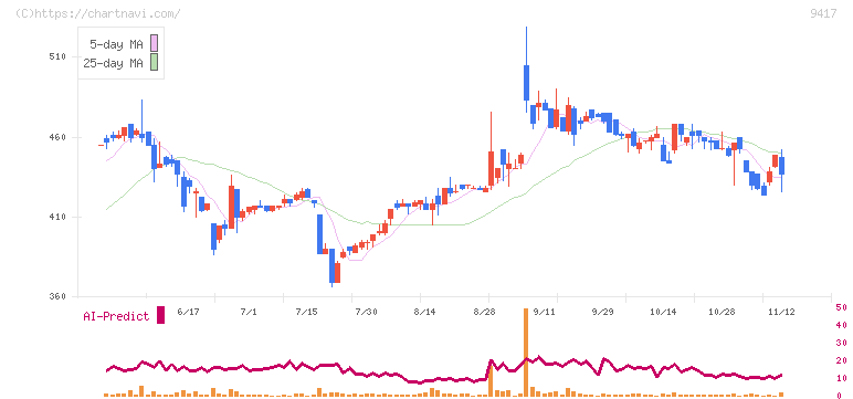 スマートバリュー(9417)の日足チャート