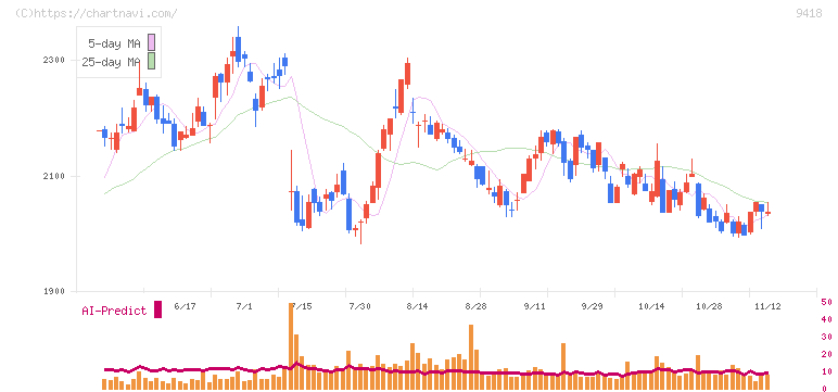 Ｕ－ＮＥＸＴ　ＨＯＬＤＩＮＧＳ(9418)の日足チャート