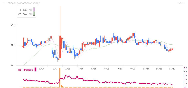 ワイヤレスゲート(9419)の日足チャート