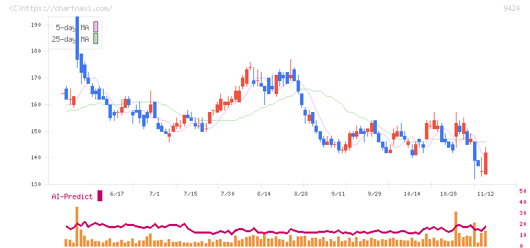 日本通信(9424)の日足チャート