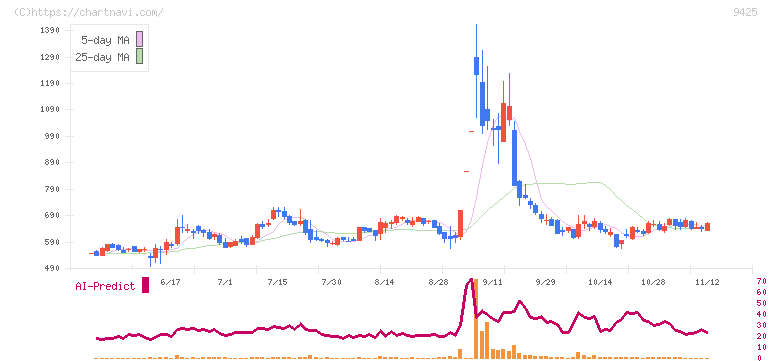 日本テレホン(9425)の日足チャート