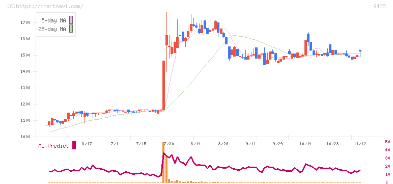 クロップス(9428)の日足チャート
