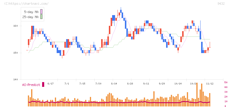 日本電信電話(9432)の日足チャート