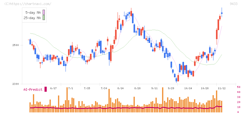 ＫＤＤＩ(9433)の日足チャート