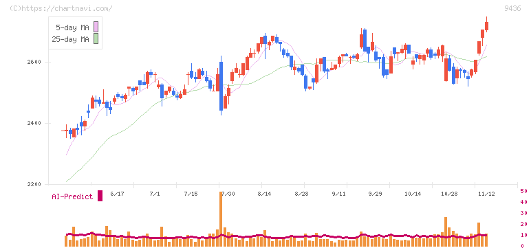 沖縄セルラー電話(9436)の日足チャート