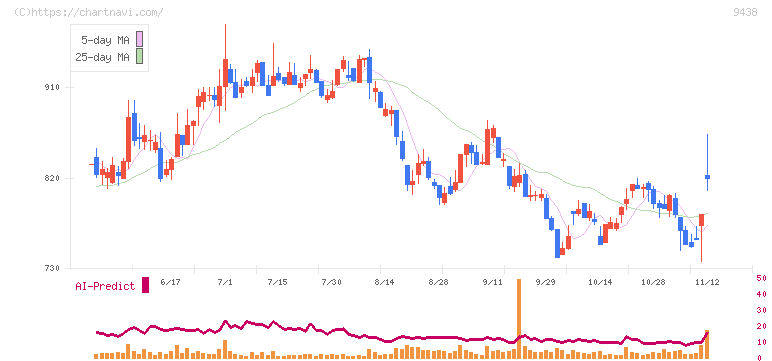 エムティーアイ(9438)の日足チャート