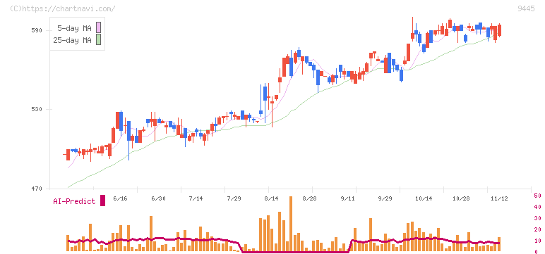フォーバルテレコム(9445)の日足チャート