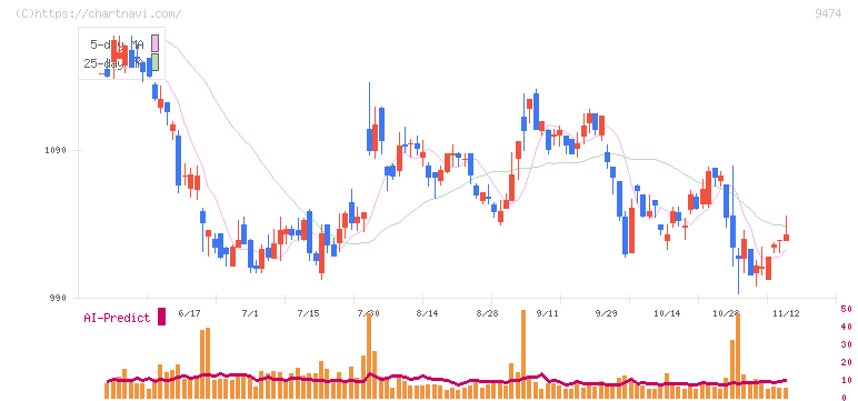 ゼンリン(9474)の日足チャート