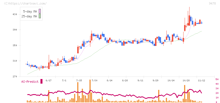 ＳＥホールディングス・アンド・インキュベーションズ(9478)の日足チャート