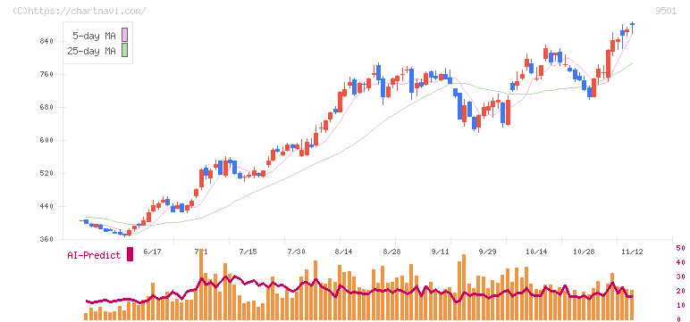 東京電力ホールディングス(9501)の日足チャート