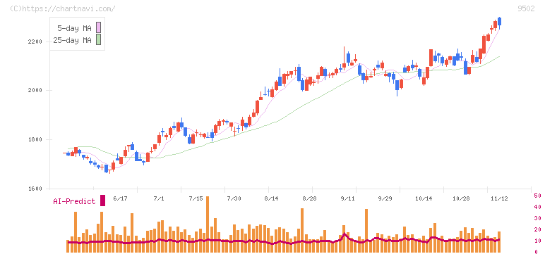 中部電力(9502)の日足チャート