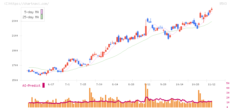 関西電力(9503)の日足チャート