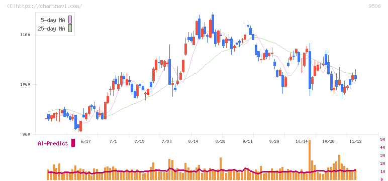 東北電力(9506)の日足チャート