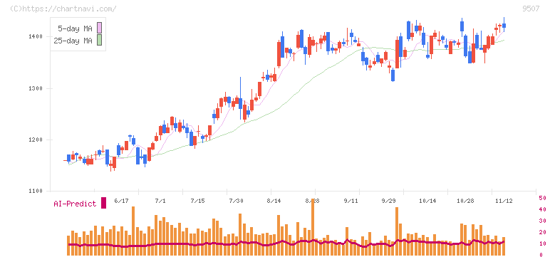 四国電力(9507)の日足チャート