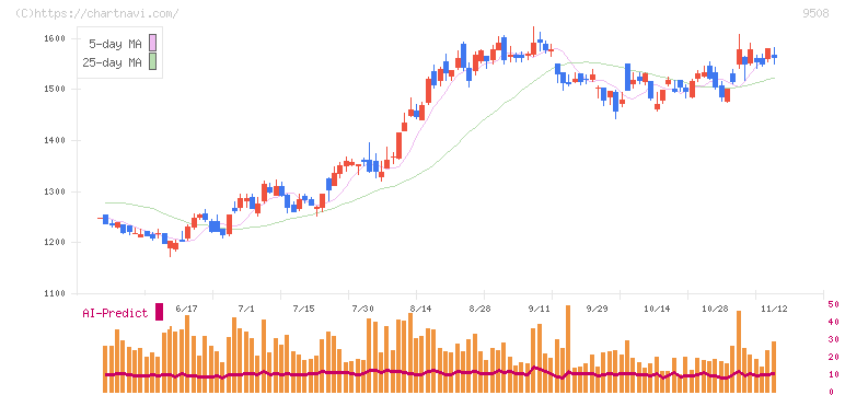 九州電力(9508)の日足チャート
