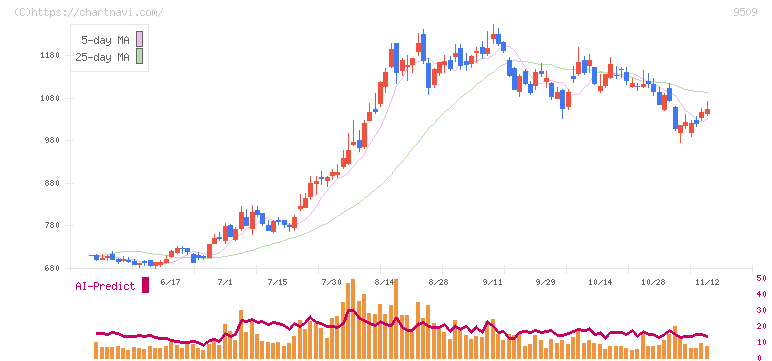 北海道電力(9509)の日足チャート