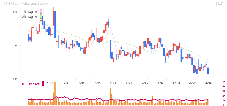 イーレックス(9517)の日足チャート