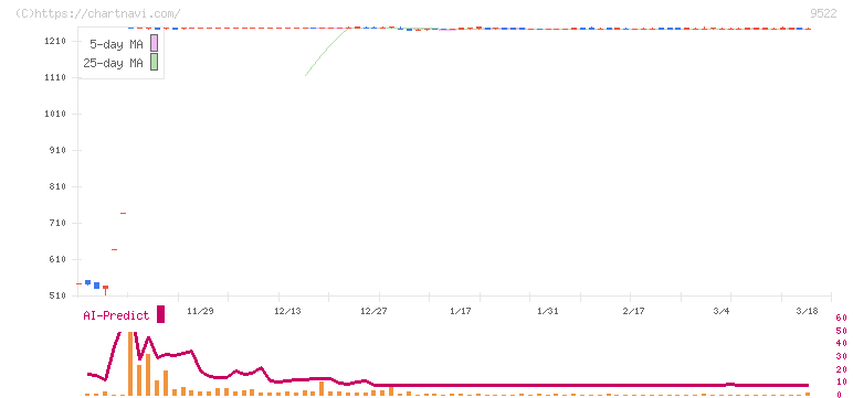 リニューアブル・ジャパン(9522)の日足チャート