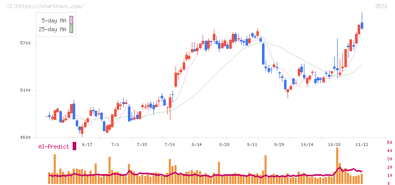東京ガス(9531)の日足チャート