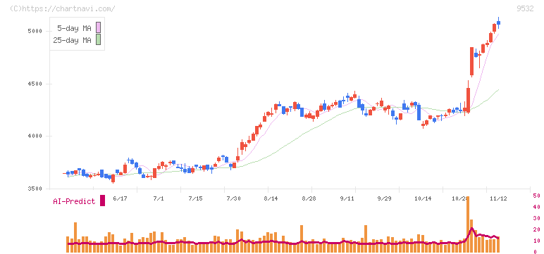 大阪ガス(9532)の日足チャート