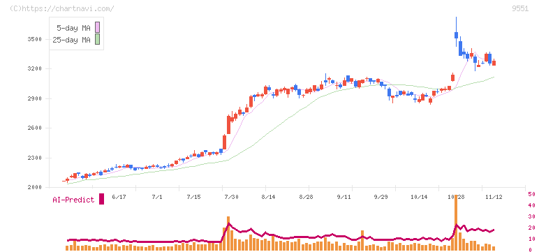 メタウォーター(9551)の日足チャート