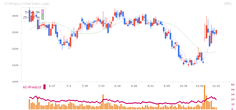Ｍ＆Ａ総研ホールディングス(9552)の日足チャート
