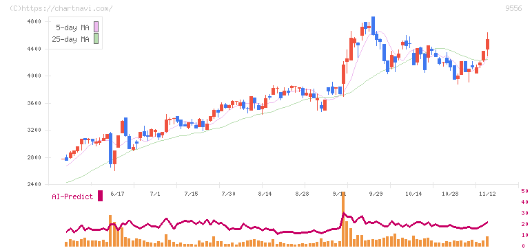 ＩＮＴＬＯＯＰ(9556)の日足チャート