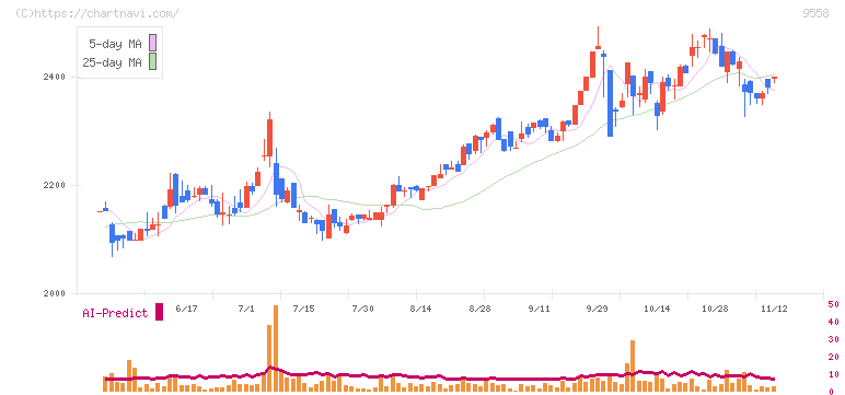 ジャパニアス(9558)の日足チャート