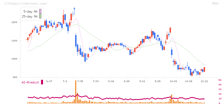 プログリット(9560)の日足チャート