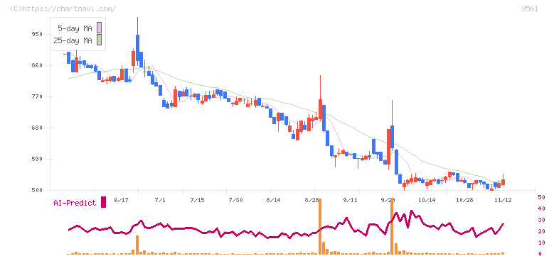グラッドキューブ(9561)の日足チャート