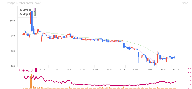 ＧＬＯＥ(9565)の日足チャート