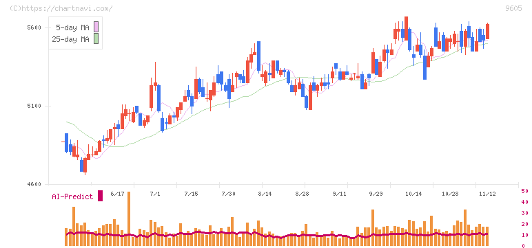 東映(9605)の日足チャート