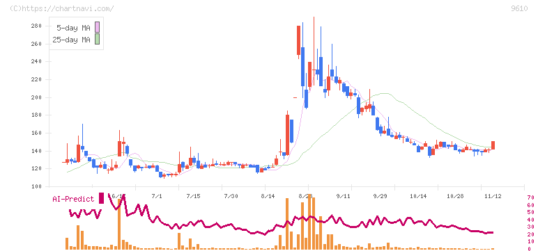 ウィルソン・ラーニング　ワールドワイド(9610)の日足チャート