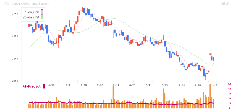 共立メンテナンス(9616)の日足チャート