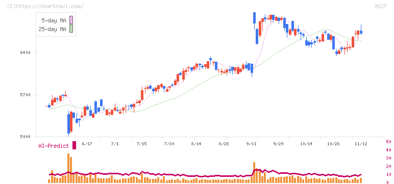 アインホールディングス(9627)の日足チャート