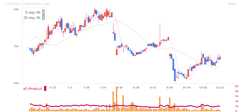 タナベコンサルティンググループ(9644)の日足チャート