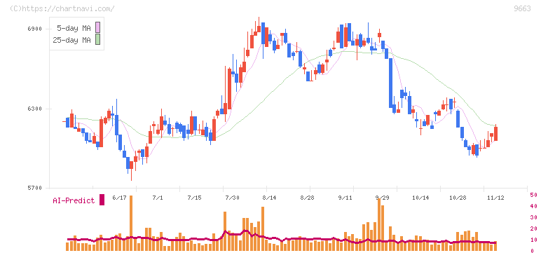ナガワ(9663)の日足チャート