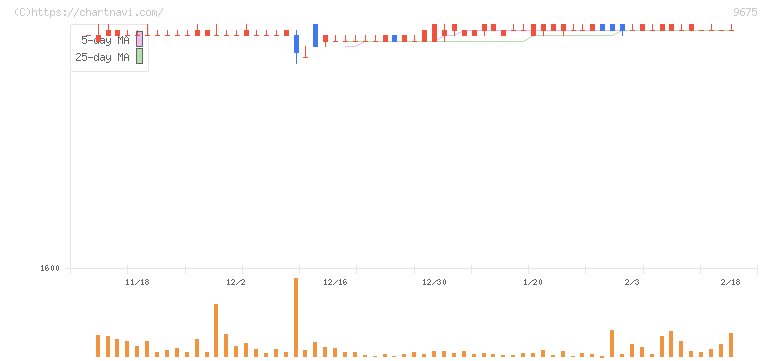 常磐興産(9675)の日足チャート