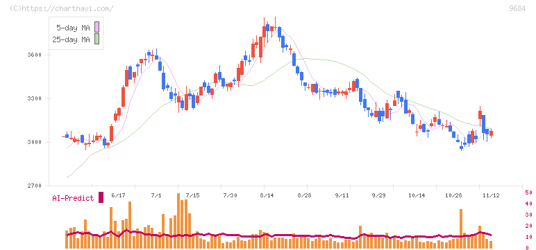 スクウェア・エニックス・ホールディングス(9684)の日足チャート