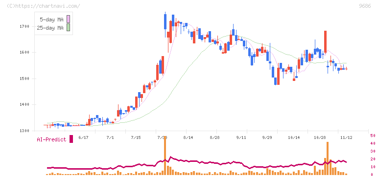 東洋テック(9686)の日足チャート