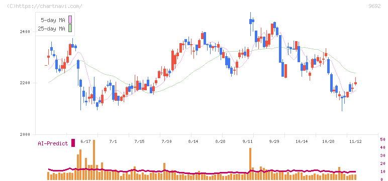 シーイーシー(9692)の日足チャート