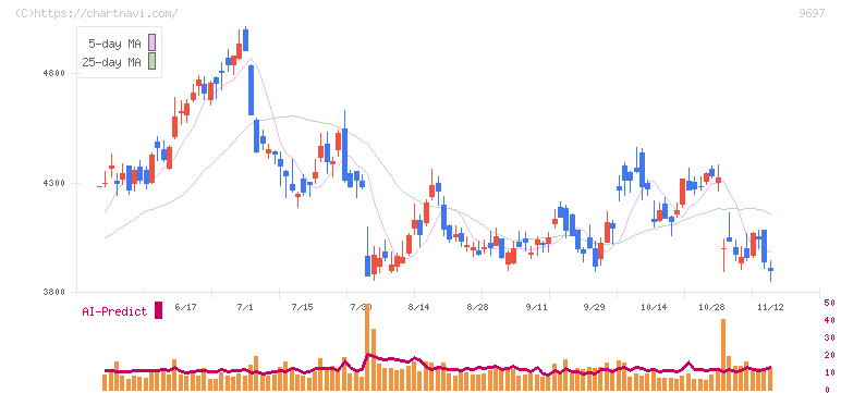 カプコン(9697)の日足チャート