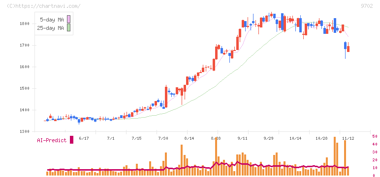 アイ・エス・ビー(9702)の日足チャート