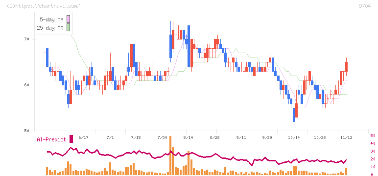 アゴーラホスピタリティーグループ(9704)の日足チャート