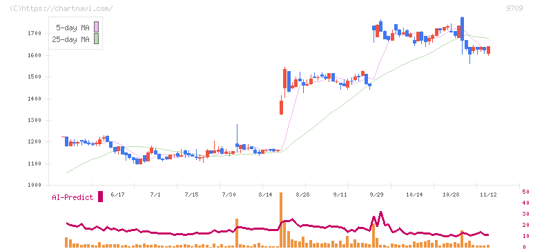 ＮＣＳ＆Ａ(9709)の日足チャート